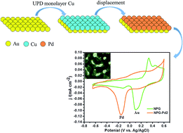 Graphical abstract: Atomic layer-by-layer construction of Pd on nanoporous gold via underpotential deposition and displacement reaction