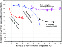 Graphical abstract: Saccharide separation from wood prehydrolysis liquor: comparison of selectivity toward non-saccharide compounds with separate techniques