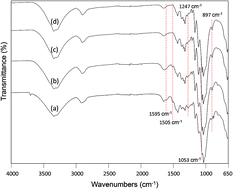 Graphical abstract: Physicochemical properties of “green” nanocrystalline cellulose isolated from recycled newspaper