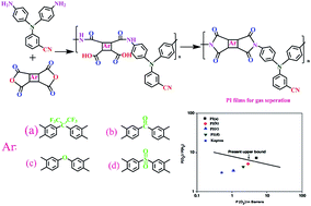 Graphical abstract: Novel and processable polyimides with a N-benzonitrile side chain: thermal, mechanical and gas separation properties