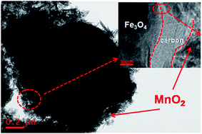 Graphical abstract: An Fe3O4@(C–MnO2) core–double-shell composite as a high-performance anode material for lithium ion batteries