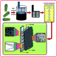 Graphical abstract: Enhanced electrochemical performance of a lead–acid battery by a surface modified negative grid with multiwall carbon nanotube coating