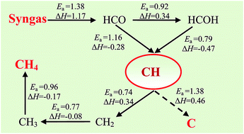 Graphical abstract: Insight into the mechanism of methane synthesis from syngas on a Ni(111) surface: a theoretical study