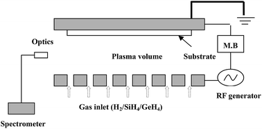 Graphical abstract: In situ optical emission spectroscopy diagnostics of glow discharges in SiH4/GeH4/H2