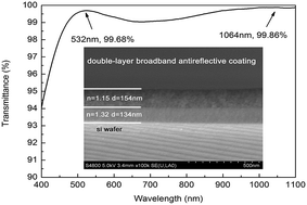 Graphical abstract: Preparation of porous silica films in a binary template system for double-layer broadband antireflective coatings