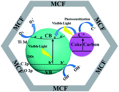 Graphical abstract: Facile preparation of C-modified TiO2 supported on MCF for high visible-light-driven photocatalysis