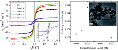 Graphical abstract: Synthesis of electrocrystallized cobalt ferrite nanopowders by tuning the cobalt salt concentration