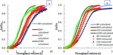 Graphical abstract: Efficient attenuation of 17α-ethynylestradiol (EE2) and tetracycline using novel hybrid materials: batch and column reactor studies