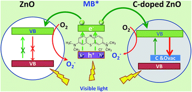 Graphical abstract: Visible-light photocatalysis on C-doped ZnO derived from polymer-assisted pyrolysis