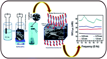 Graphical abstract: High yield synthesis of electrolyte heating assisted electrochemically exfoliated graphene for electromagnetic interference shielding applications
