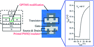 Graphical abstract: Printable poly(methylsilsesquioxane) dielectric ink and its application in solution processed metal oxide thin-film transistors