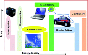 Graphical abstract: Conducting polymers and their inorganic composites for advanced Li-ion batteries: a review