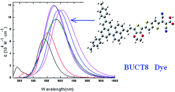 Graphical abstract: Screening donor groups of organic dyes for dye-sensitized solar cells