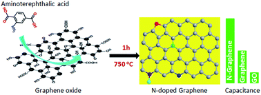 Graphical abstract: Nitrogen doped graphene via thermal treatment of composite solid precursors as a high performance supercapacitor