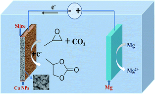 Graphical abstract: Electrosynthesis of cyclic carbonates from CO2 and epoxides on a reusable copper nanoparticle cathode
