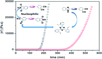 Graphical abstract: Self-promoted phthalimide-containing phthalonitrile resins with sluggish curing process and excellent thermal stability
