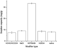 Graphical abstract: Removal of Rhodamine B from wastewater by modified Volvariella volvacea: batch and column study