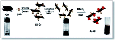 Graphical abstract: A green method to gold–graphene nanocomposite from cyclodextrin functionalized graphene for efficient non-enzymatic electrochemical sensing applications