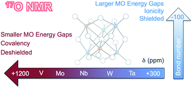 Graphical abstract: 17O NMR chemical shifts in oxometalates: from the simplest monometallic species to mixed-metal polyoxometalates