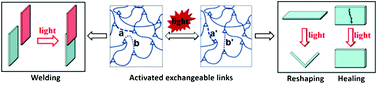 Graphical abstract: Carbon nanotube–vitrimer composite for facile and efficient photo-welding of epoxy