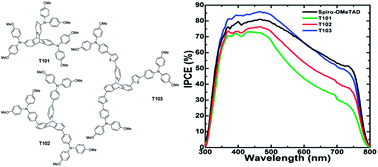 Graphical abstract: Novel hole transporting materials based on triptycene core for high efficiency mesoscopic perovskite solar cells