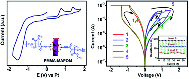 Graphical abstract: Inorganic–organic hybrid polymer with multiple redox for high-density data storage