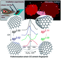 Graphical abstract: Decoding the infrared signatures of pyramidal carbons in graphenic molecular nanostructures of interstellar origin