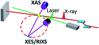 Graphical abstract: Recent advances on ultrafast X-ray spectroscopy in the chemical sciences