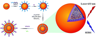 Graphical abstract: Gold nanostructures encoded by non-fluorescent small molecules in polyA-mediated nanogaps as universal SERS nanotags for recognizing various bioactive molecules