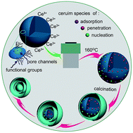 Graphical abstract: Hierarchical nanoscale multi-shell Au/CeO2 hollow spheres