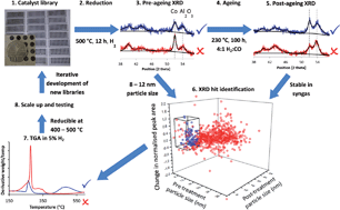 Graphical abstract: Proxy-based accelerated discovery of Fischer–Tropsch catalysts