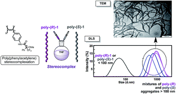 Graphical abstract: Reversible assembly of enantiomeric helical polymers: from fibers to gels