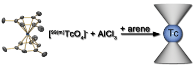 Graphical abstract: From TcVII to TcI; facile syntheses of bis-arene complexes [99(m)Tc(arene)2]+ from pertechnetate