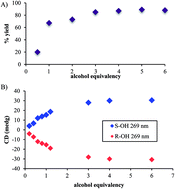 Graphical abstract: Mechanistic studies on covalent assemblies of metal-mediated hemi-aminal ethers