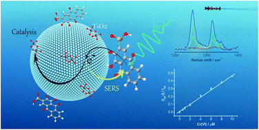 Graphical abstract: Semiconductor-driven “turn-off” surface-enhanced Raman scattering spectroscopy: application in selective determination of chromium(vi) in water