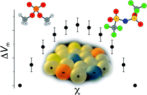 Graphical abstract: A physicochemical investigation of ionic liquid mixtures