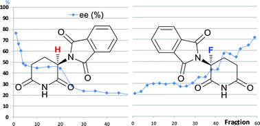 Graphical abstract: Self-disproportionation of enantiomers of thalidomide and its fluorinated analogue via gravity-driven achiral chromatography: mechanistic rationale and implications