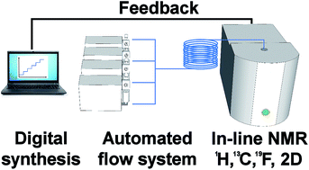 Graphical abstract: A self optimizing synthetic organic reactor system using real-time in-line NMR spectroscopy