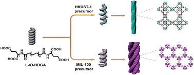 Graphical abstract: Helically structured metal–organic frameworks fabricated by using supramolecular assemblies as templates