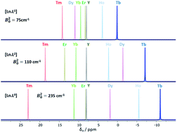 Graphical abstract: Critical analysis of the limitations of Bleaney's theory of magnetic anisotropy in paramagnetic lanthanide coordination complexes