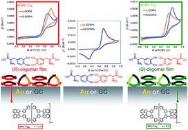 Graphical abstract: Inherently chiral electrodes: the tool for chiral voltammetry