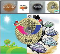 Graphical abstract: γ-Al2O3 supported Pd@CeO2 core@shell nanospheres: salting-out assisted growth and self-assembly, and their catalytic performance in CO oxidation