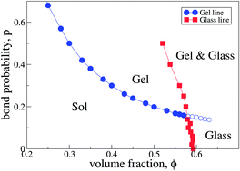 Graphical abstract: Dynamical arrest: interplay of glass and gel transitions