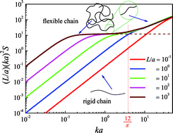Graphical abstract: The structure factor of a wormlike chain and the random-phase-approximation solution for the spinodal line of a diblock copolymer melt