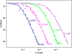 Graphical abstract: Thermodynamics of adsorption of ionic surfactants at water/alkane interfaces