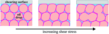 Graphical abstract: Coalescence in concentrated Pickering emulsions under shear