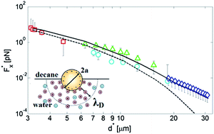 Graphical abstract: The influence of particle size and residual charge on electrostatic interactions between charged colloidal particles at an oil–water interface