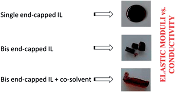 Graphical abstract: Electrolytes based on alkoxysilyl-functionalized ionic liquids: viscoelastic properties and conductivity