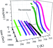 Graphical abstract: Poly(N-isopropylacrylamide) microgels at the oil–water interface: temperature effect