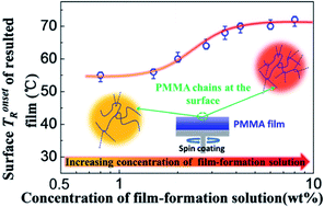 Graphical abstract: Surface dynamics of poly(methyl methacrylate) films affected by the concentration of casting solutions